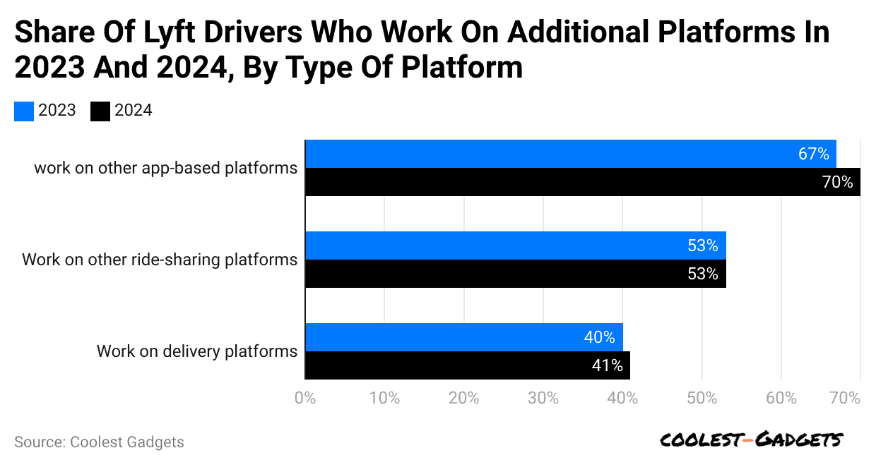 share-of-lyft-drivers-who-work-on-additional-platforms-in-2023-and-2024-by-type-of-platform