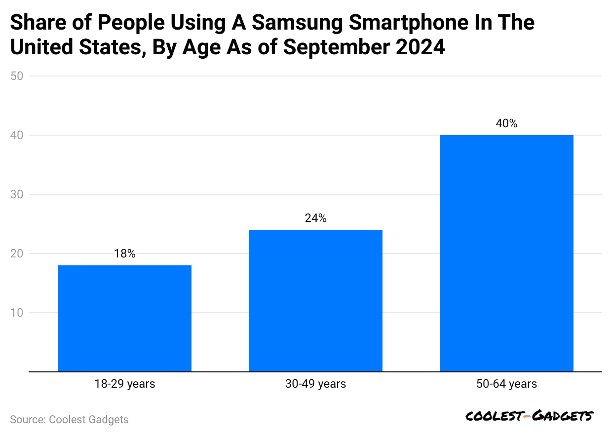 share-of-people-using-a-samsung-smartphone-in-the-united-states-by-age-as-of-september-2024