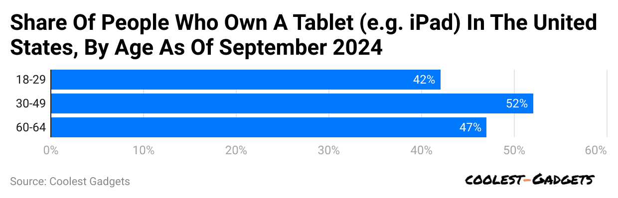 share-of-people-who-own-a-tablet-e-g-ipad-in-the-united-states-by-age-as-of-september-2024