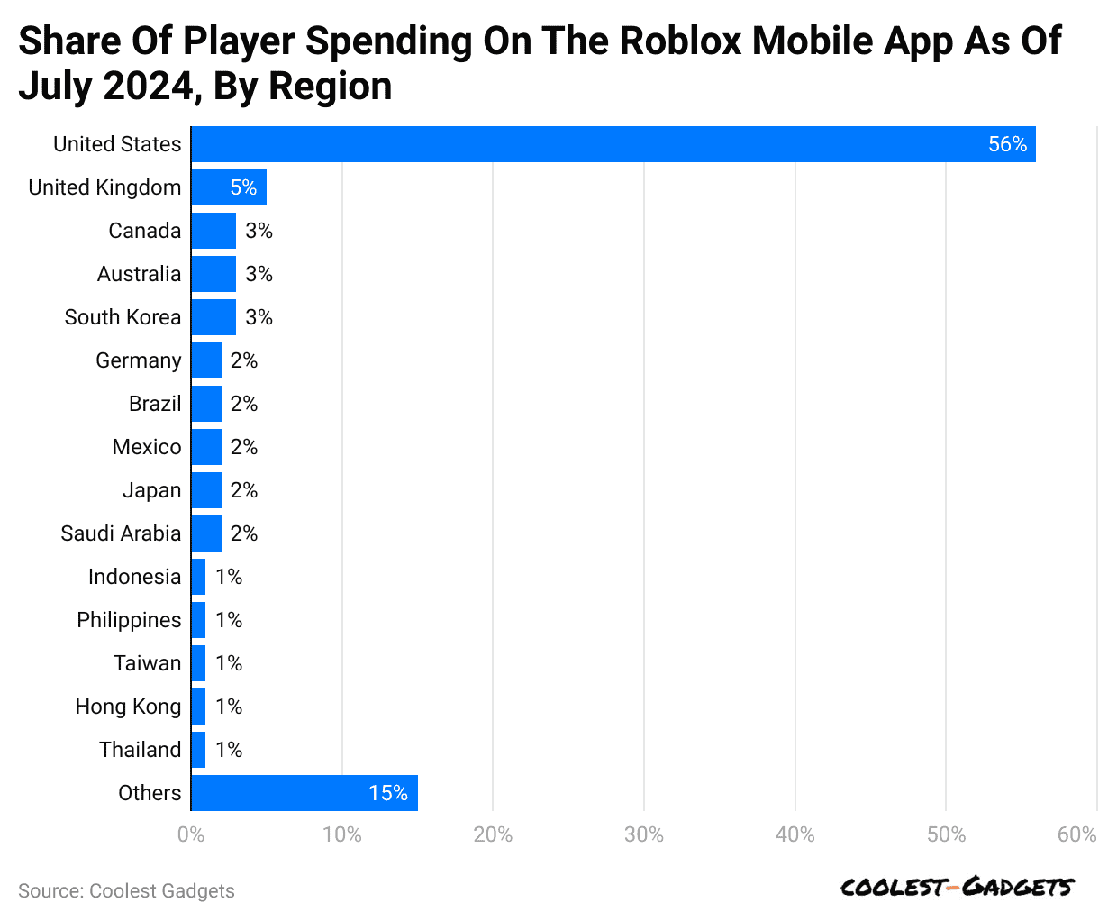 share-of-player-spending-on-the-roblox-mobile-app-as-of-july-2024-by-region