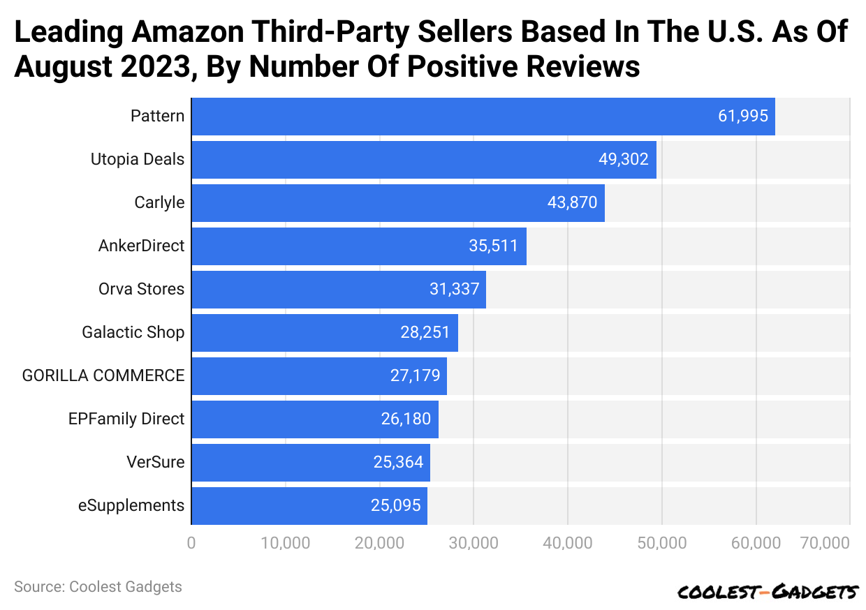 Leading Amazon Third-Party Sellers Based In The U.S. As Of August 2023, By Number Of Positive Reviews