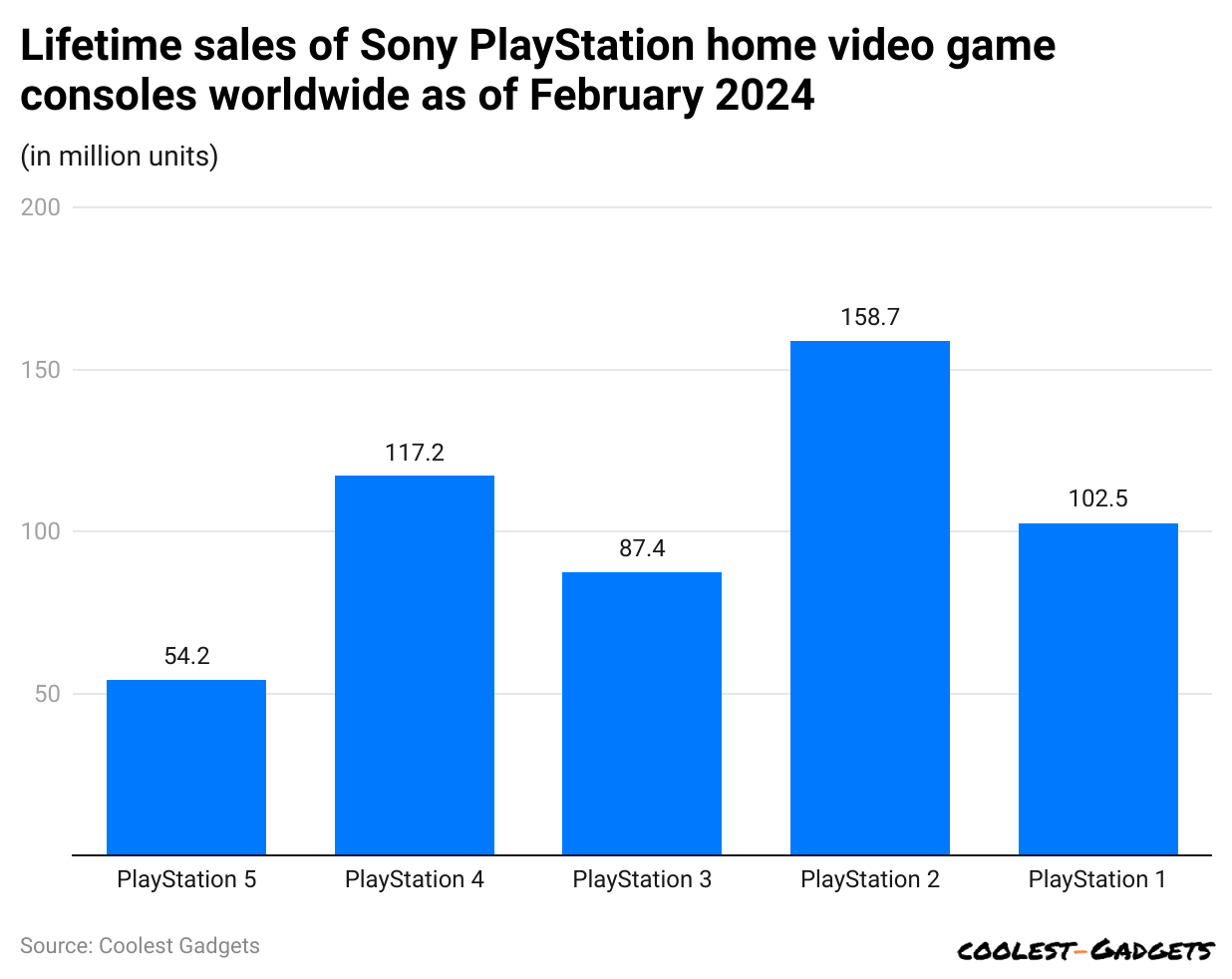 lifetime-sales-of-sony-playstation-home-video-game-consoles-worldwide-as-of-february-2024.