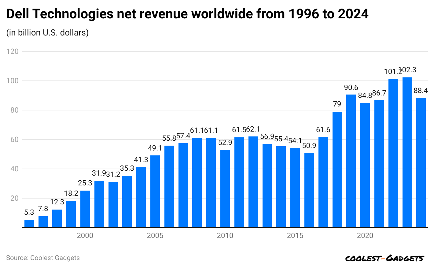 dell-technologies-net-revenue-worldwide-from-1996-to-2024