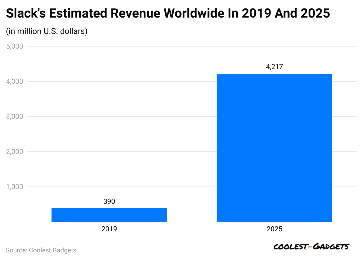 slack-s-estimated-revenue-worldwide-in-2019-and-2025