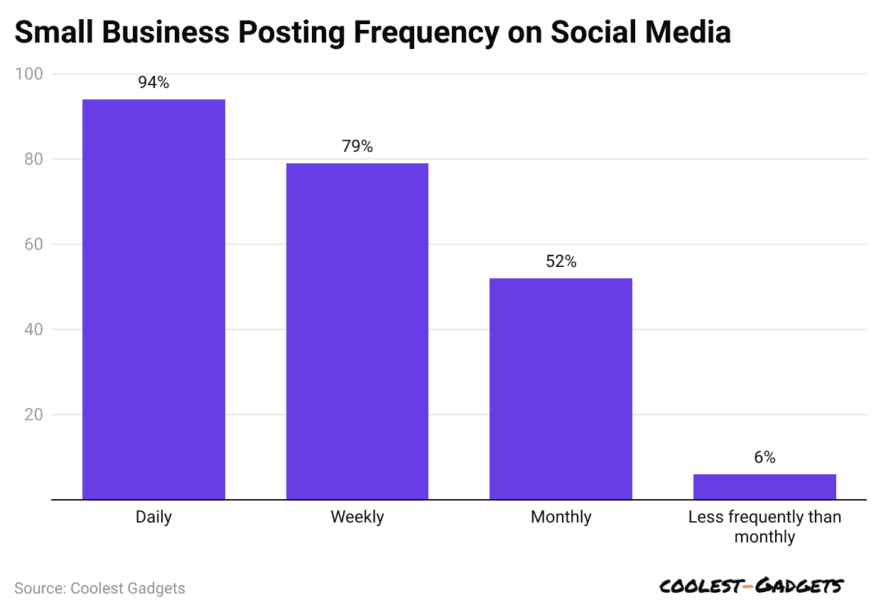 small-business-posting-frequency-on-social-media