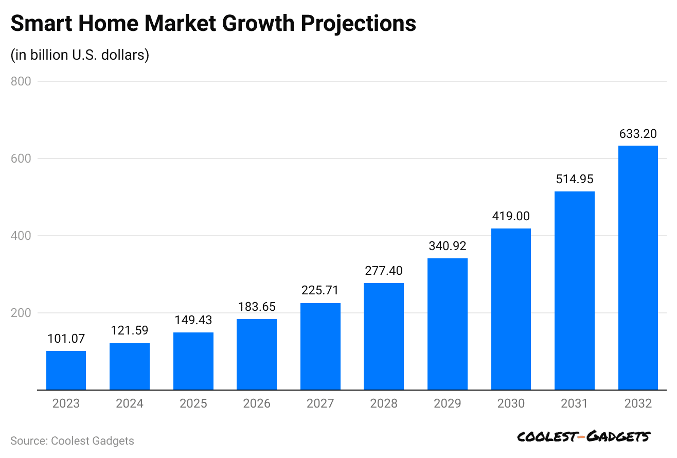 smart-home-market-growth-projections