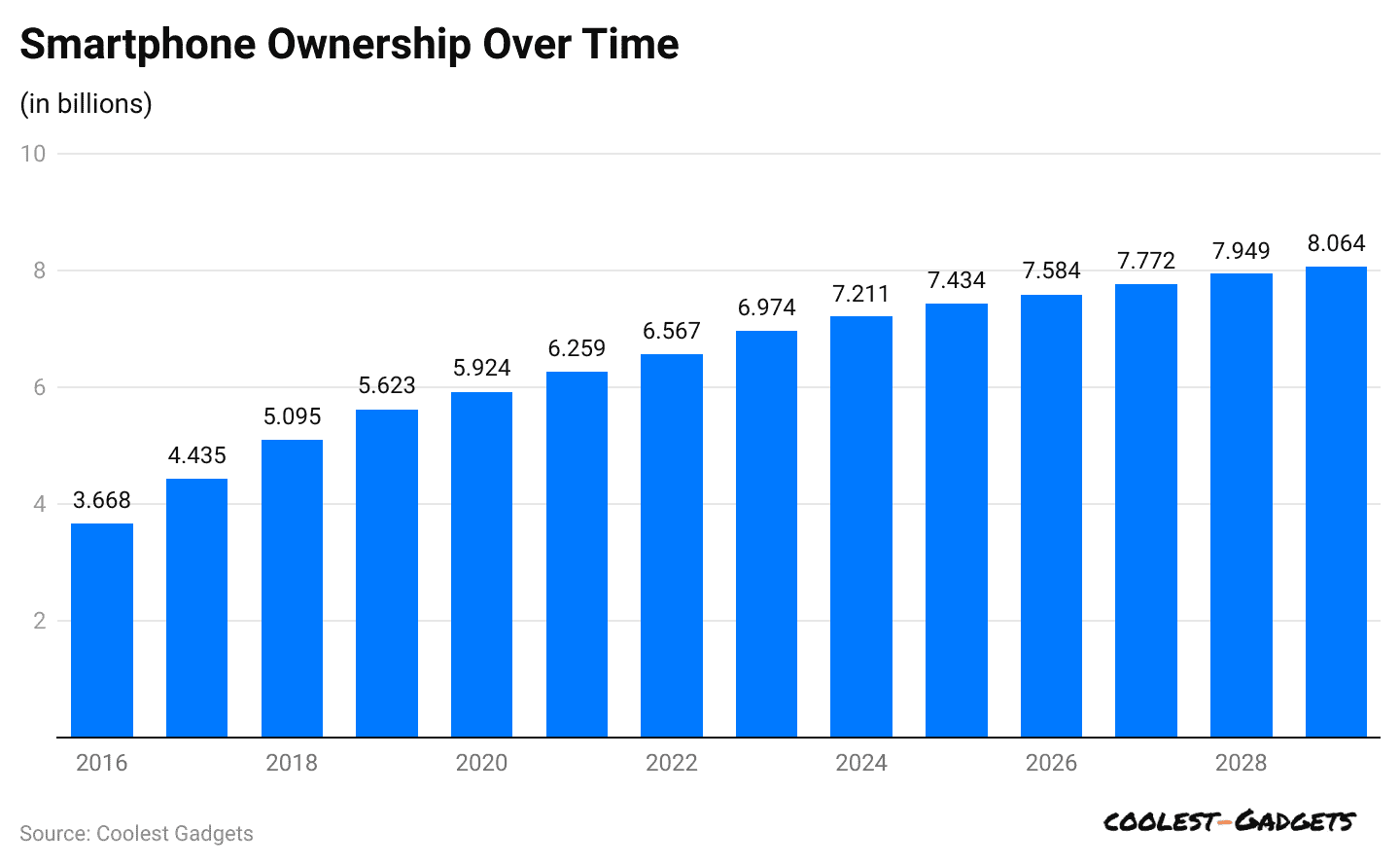 smartphone-ownership-over-time
