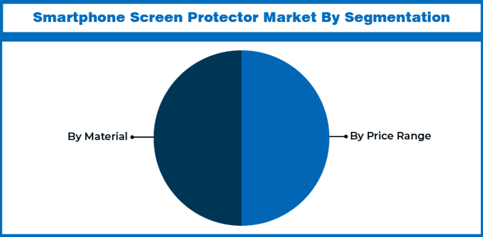 Smartphone screen protector market by segmentation
