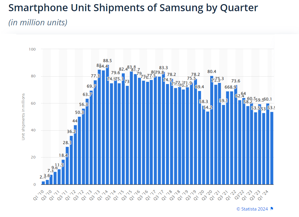 Global smartphone unit shipments of Samsung 2010-2024, by quarter 