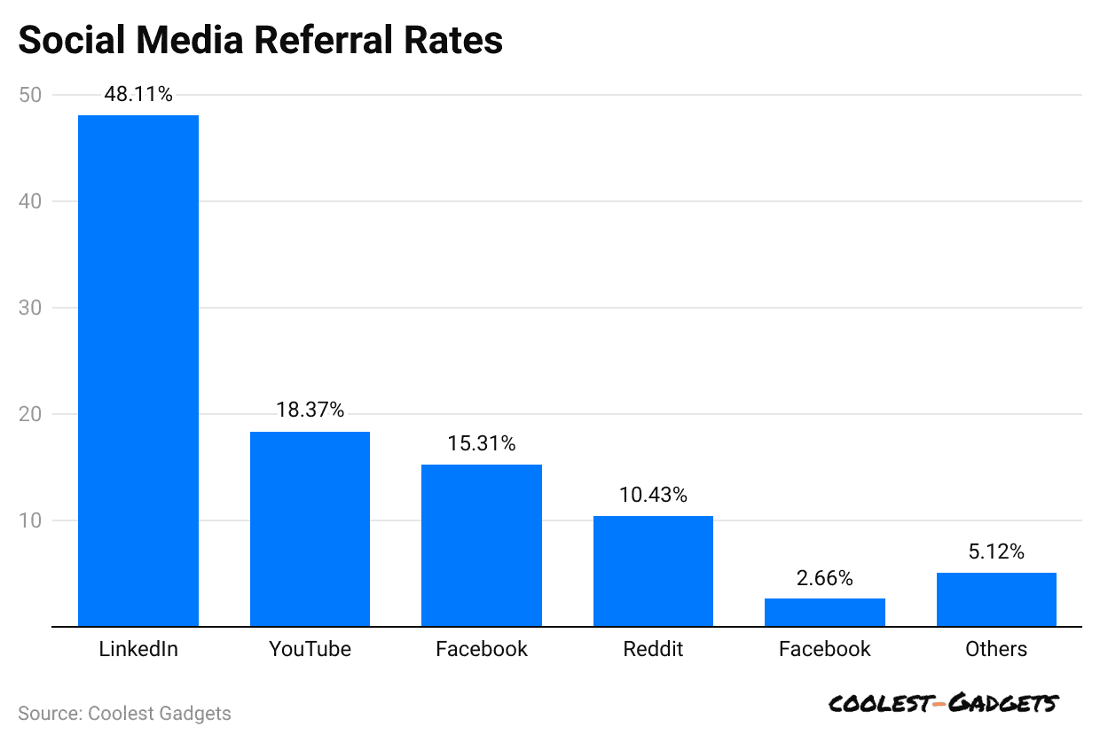 social-media-referral-rates