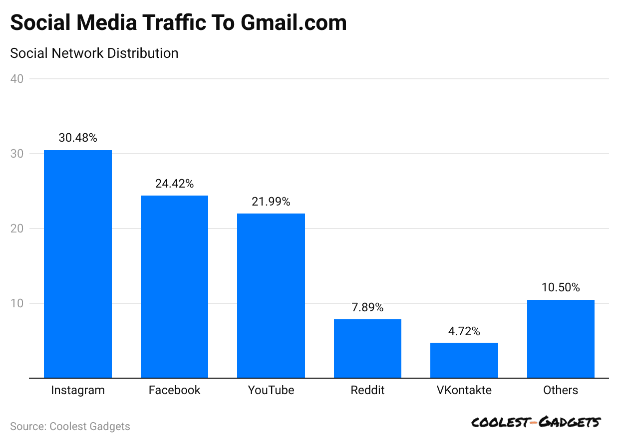 social-media-traffic-to-gmail-com