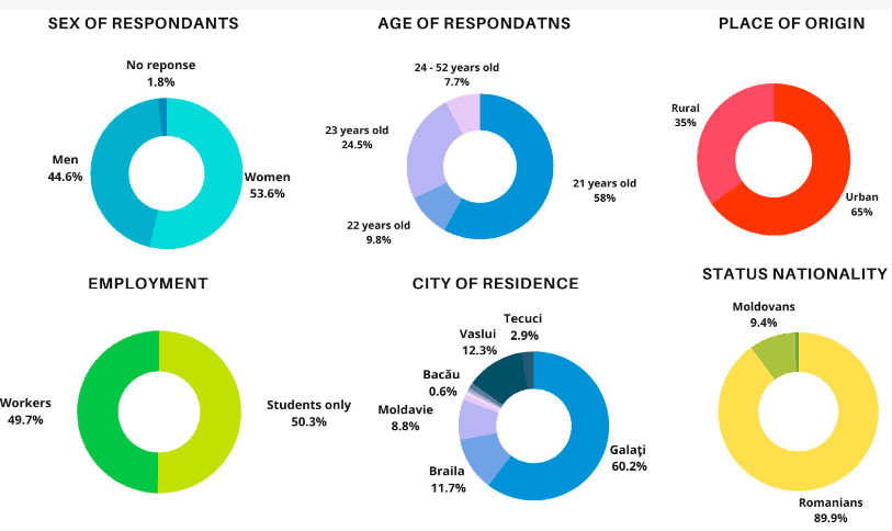Socio-demographic data of students at the University of Galați. who responded to the survey