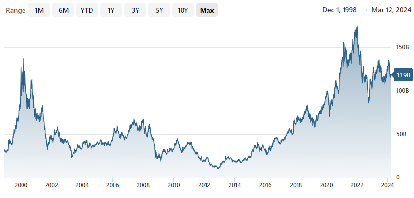 Sony Group Market Cap