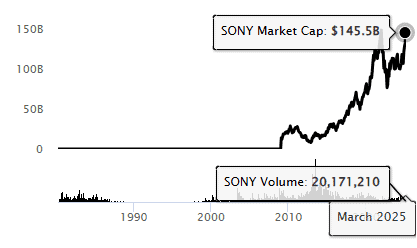Sony market cap