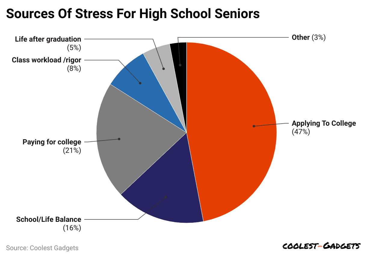 sources-of-stress-for-high-school-seniors