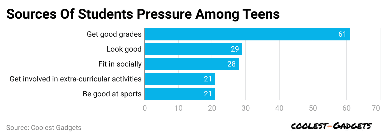 sources-of-students-pressure-among-teens