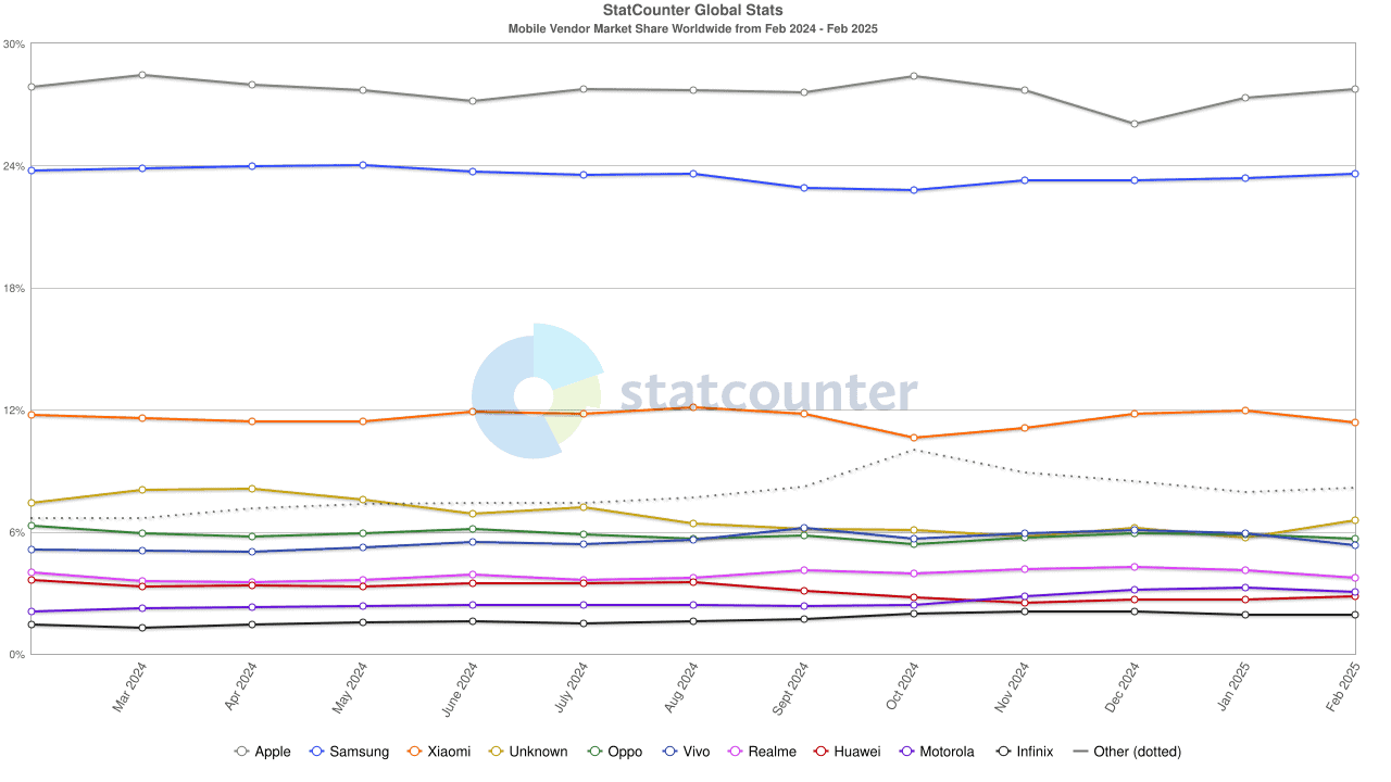 StatCounter-vendor-ww-monthly
