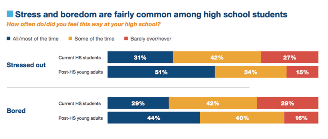 Stress and boredom are fairly common among high school students