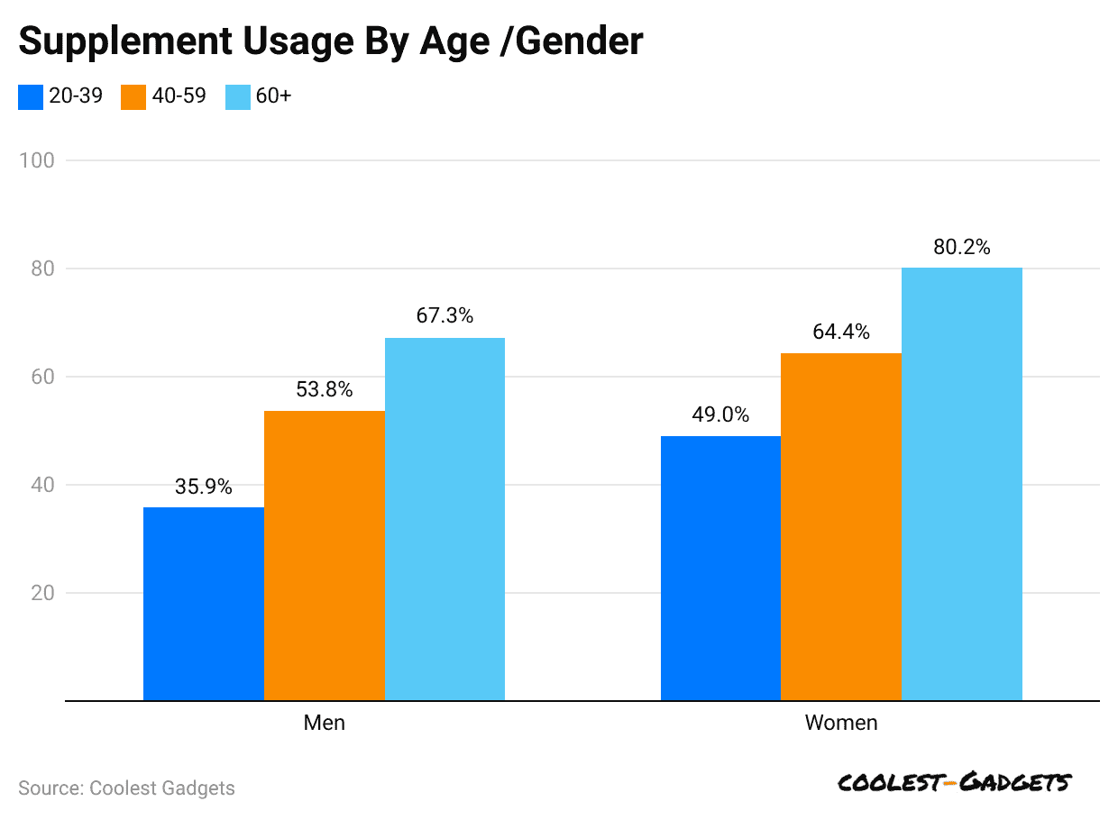 supplement-usage-by-age-gender