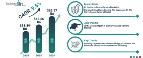 Surveillance Camera market size
