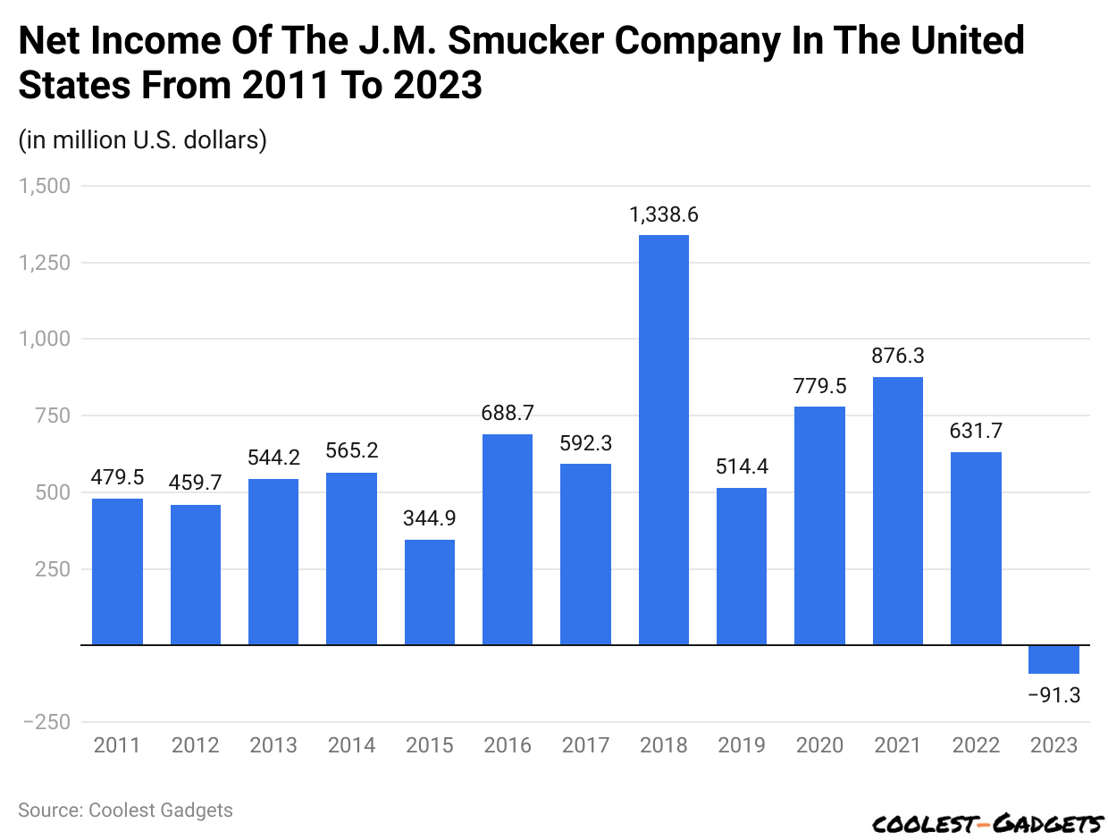 Net Income Of The J.M. Smucker Company In The United States From 2011 To 2023
