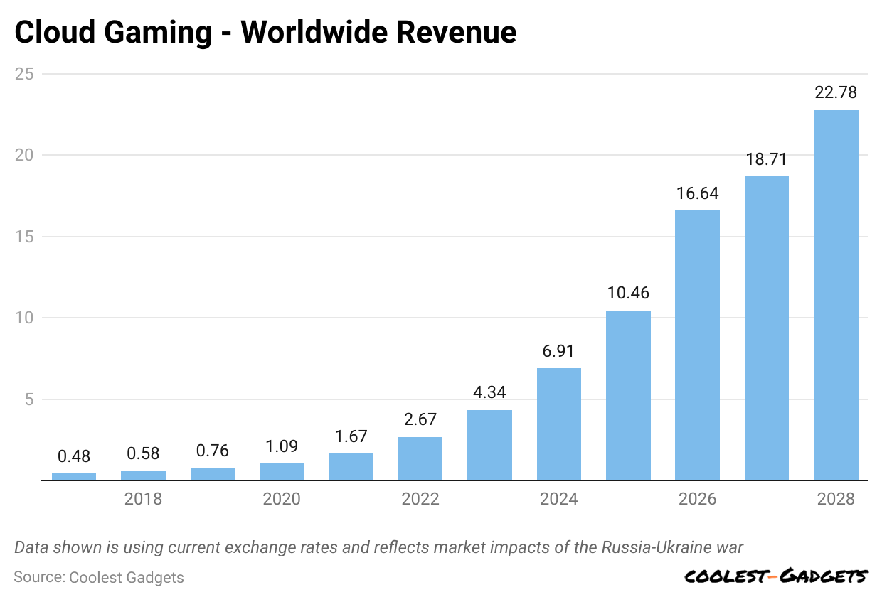 cloud-gaming-worldwide-revenue.