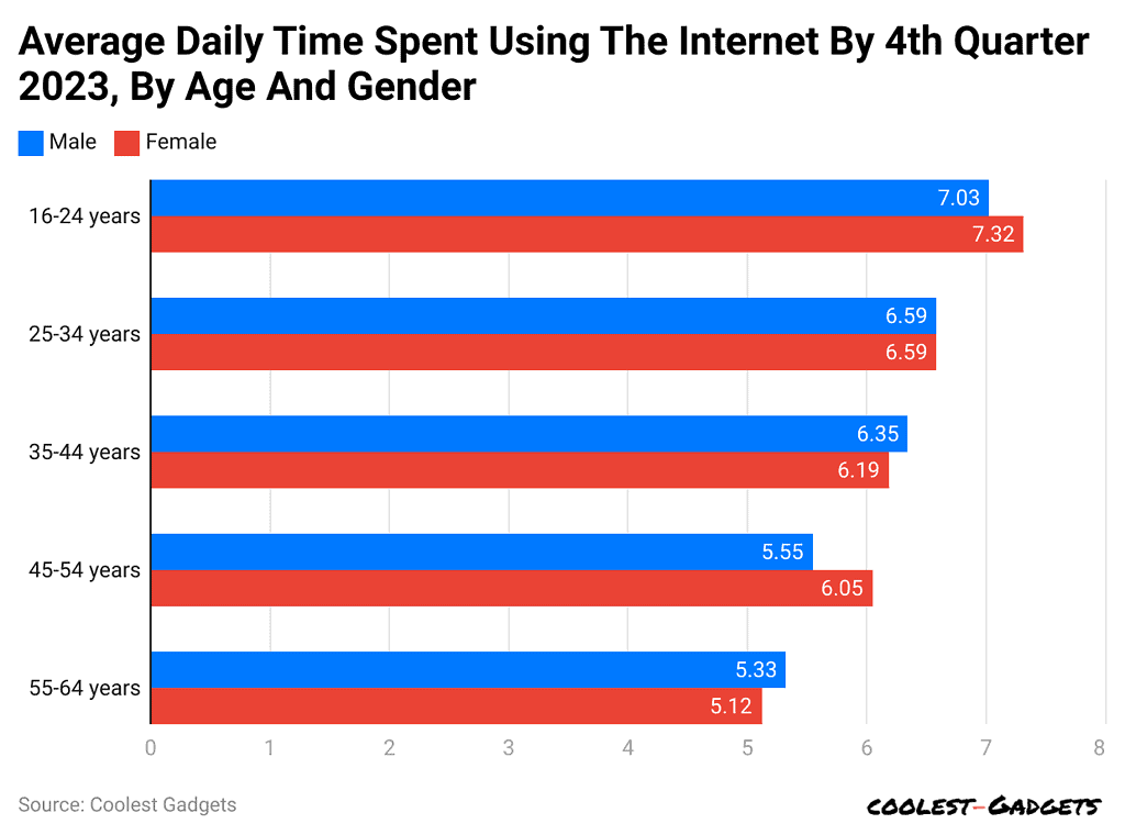 average-daily-time-spent-using-the-internet-by-4th-quarter-2023-by-age-and-gender