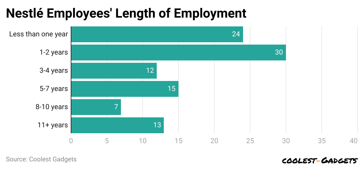 nestl-employees-length-of-employment