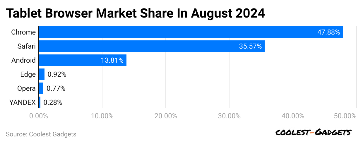 tablet-browser-market-share-in-august-2024