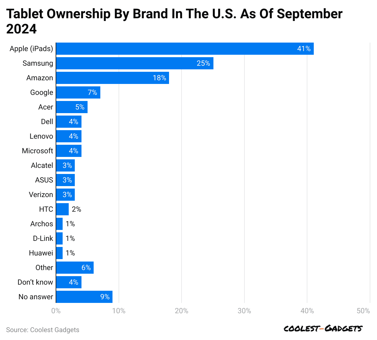tablet-ownership-by-brand-in-the-u-s-as-of-september-2024
