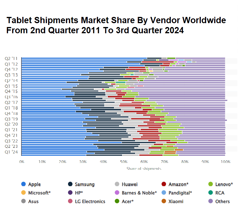 Tablet-shipments-market-share-by-vendor-worldwide-from-2nd-quarter-2011-to-3rd-quarter-2024
