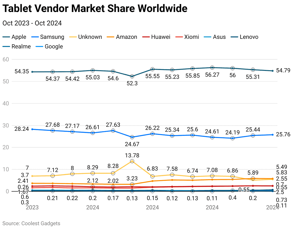 Tablet Vendor Market Share Worldwide