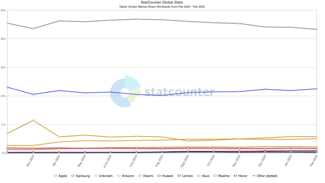 Tablet Vendor Market Share Worldwide