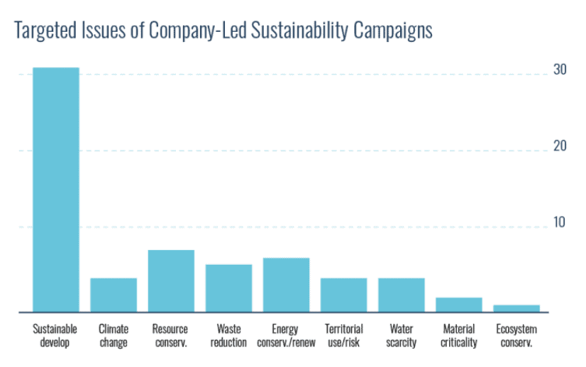 Targeted-Issues-Of-Company-Led-Sustainbility-Campaigns