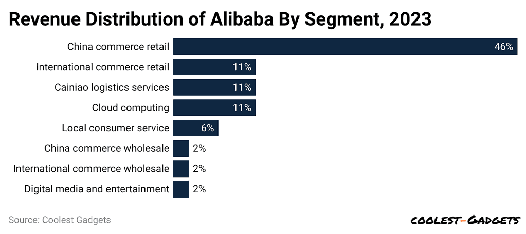revenue-distribution-of-alibaba-by-segment-2023