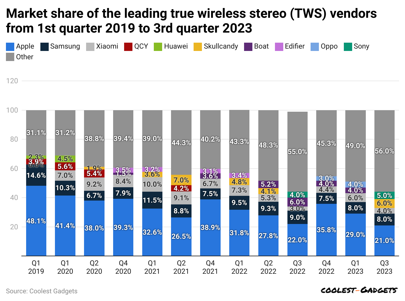 market-share-of-the-leading-true-wireless-stereo-tws-vendors-from-1st-quarter-2019-to-3rd-quarter-2023