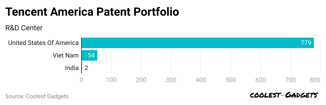 tencent-america-patent-portfolio