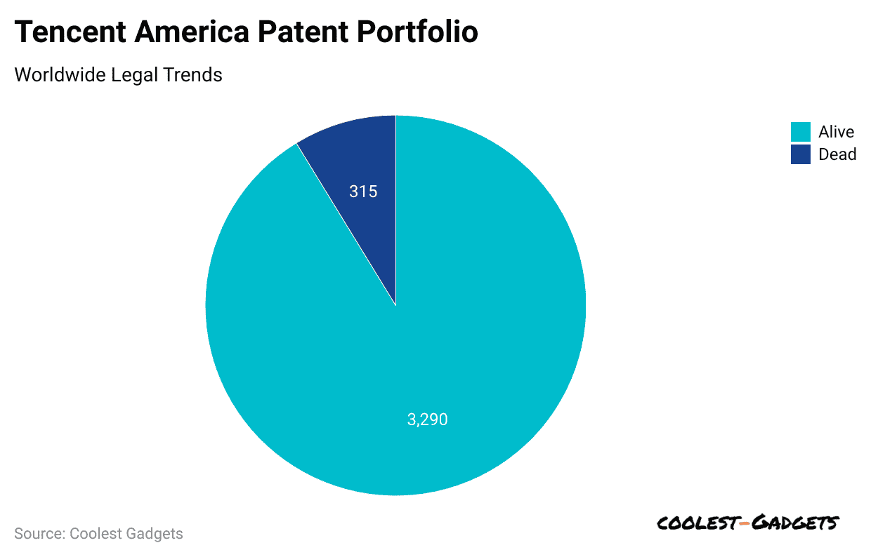 tencent-america-patent-portfolio