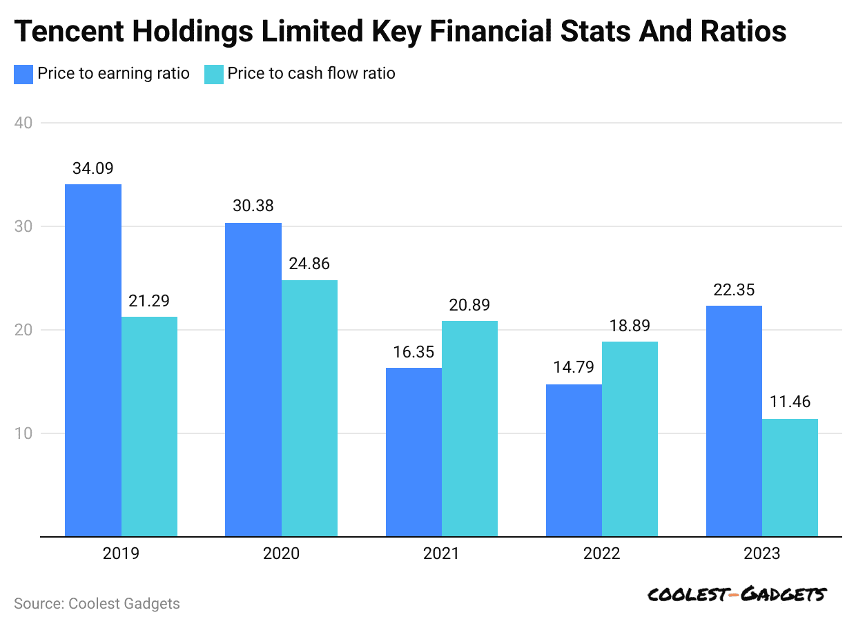 tencent-holdings-limited-key-financial-stats-and-ratios