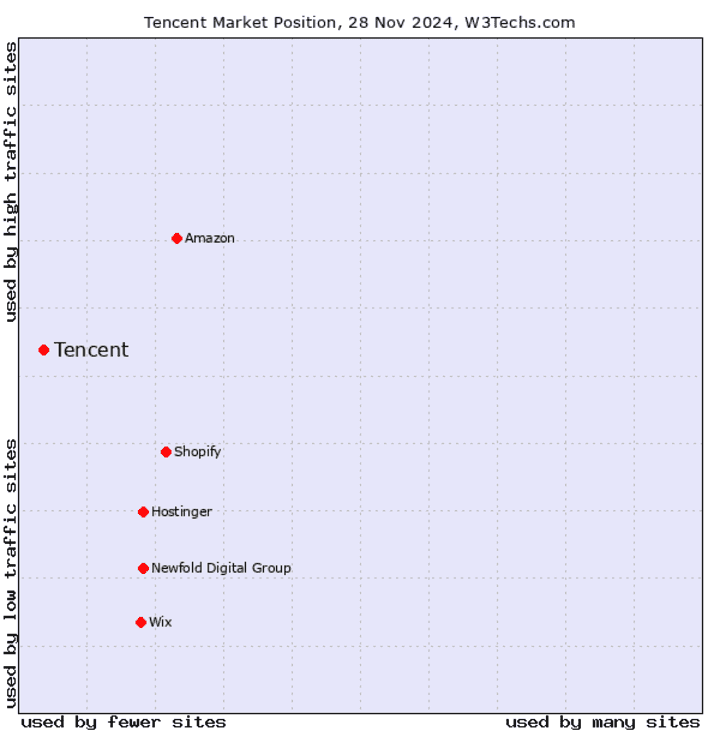 Tencent-Market-Position-28-Nov-2024-W3Techs-com