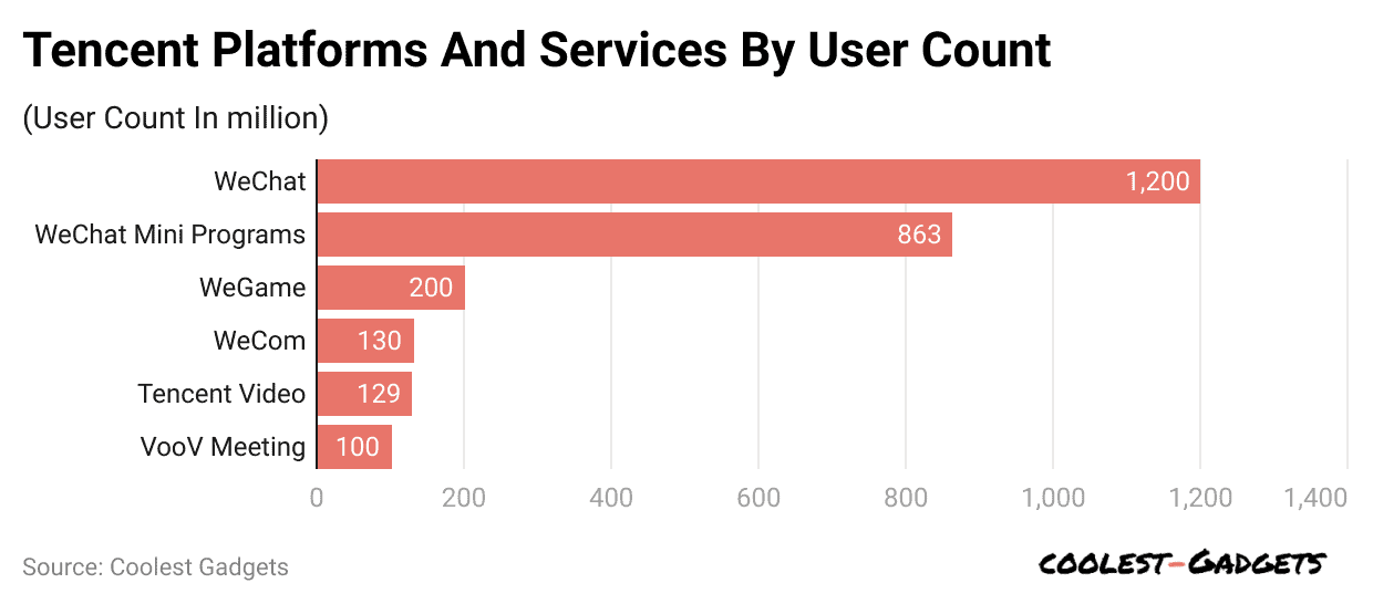 tencent-platforms-and-services-by-user-count