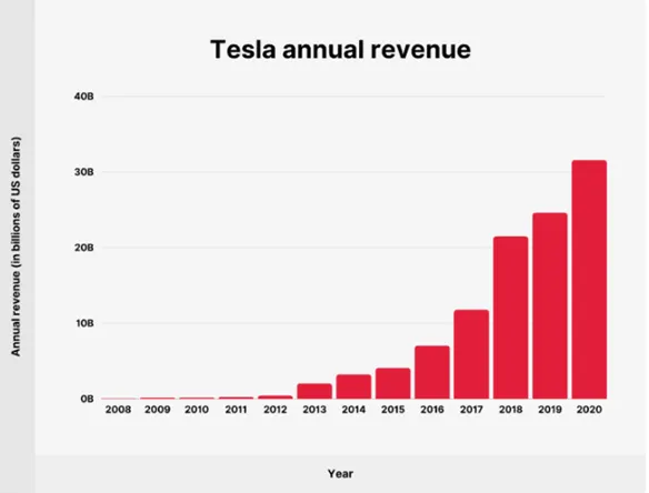 Tesla annual revenue
