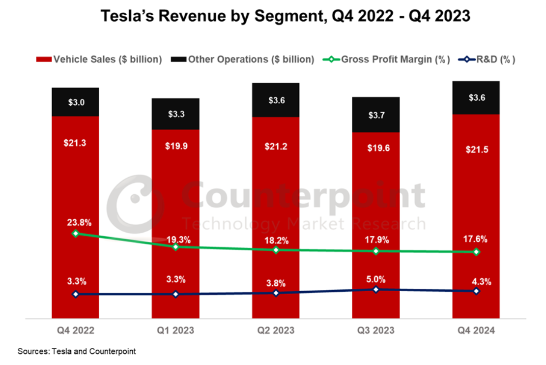Tesla-Revenue-by-Segment-Q4-2022-Q4-2023