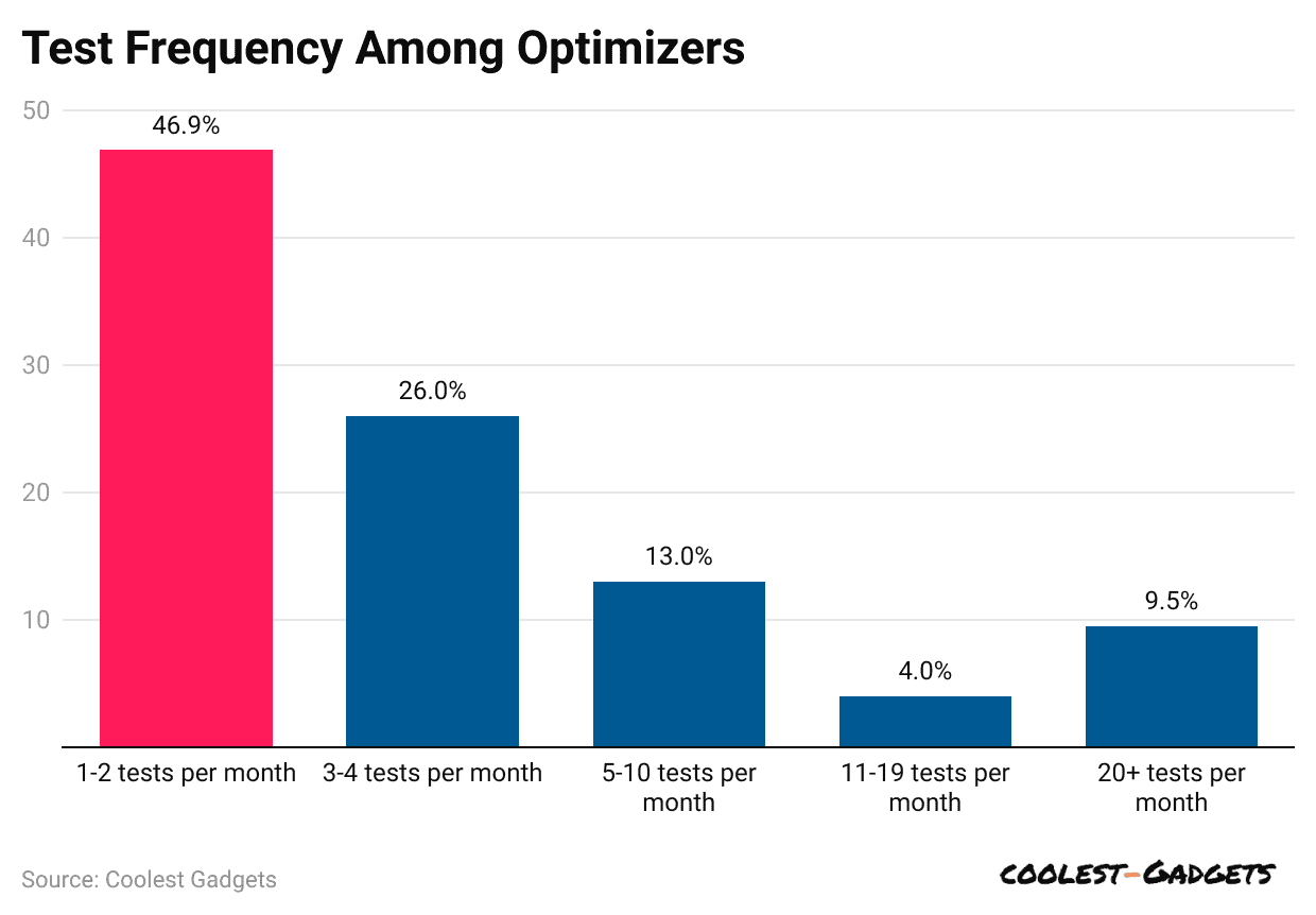 test-frequency-among-optimizers