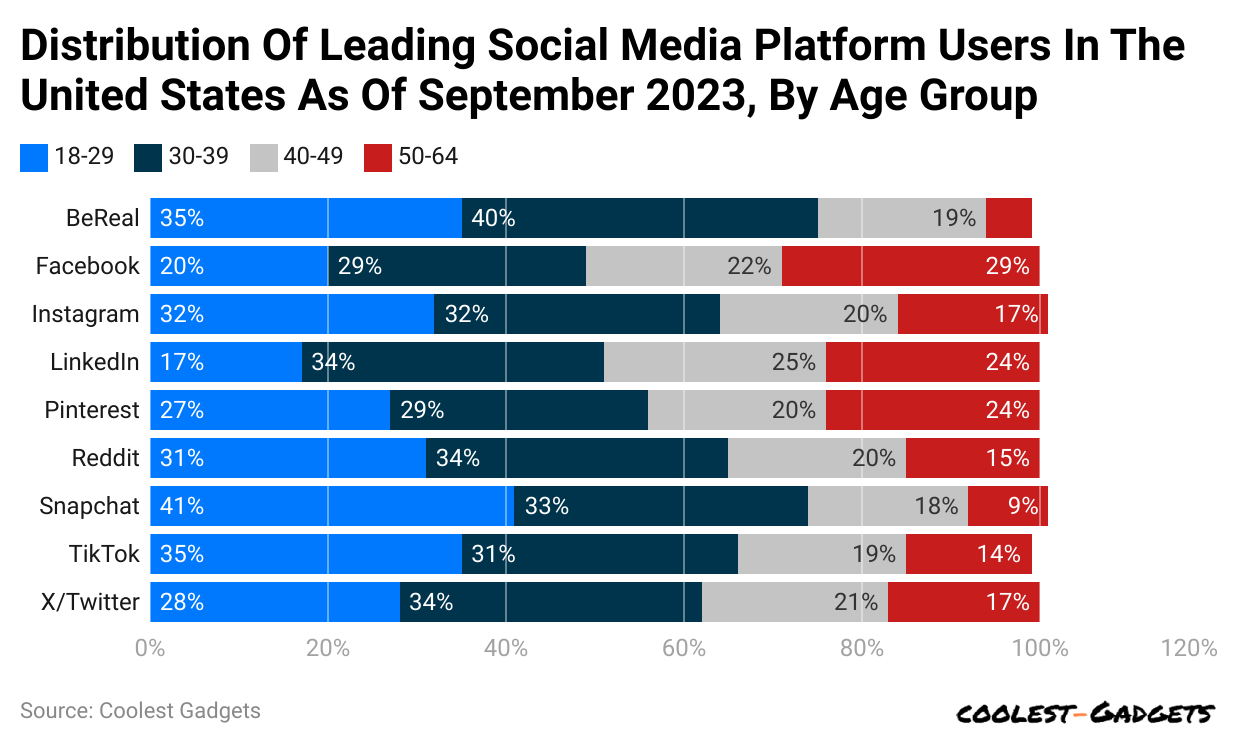 distribution-of-leading-social-media-platform-users-in-the-united-states-as-of-september-2023-by-age-group