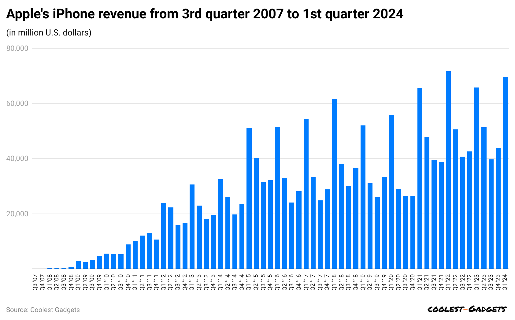 apple-s-iphone-revenue-from-3rd-quarter-2007-to-1st-quarter-2024.