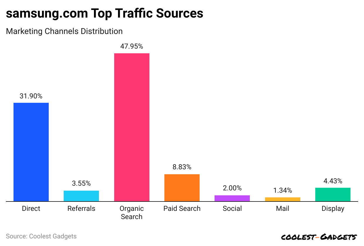 samsung-com-top-traffic-sources