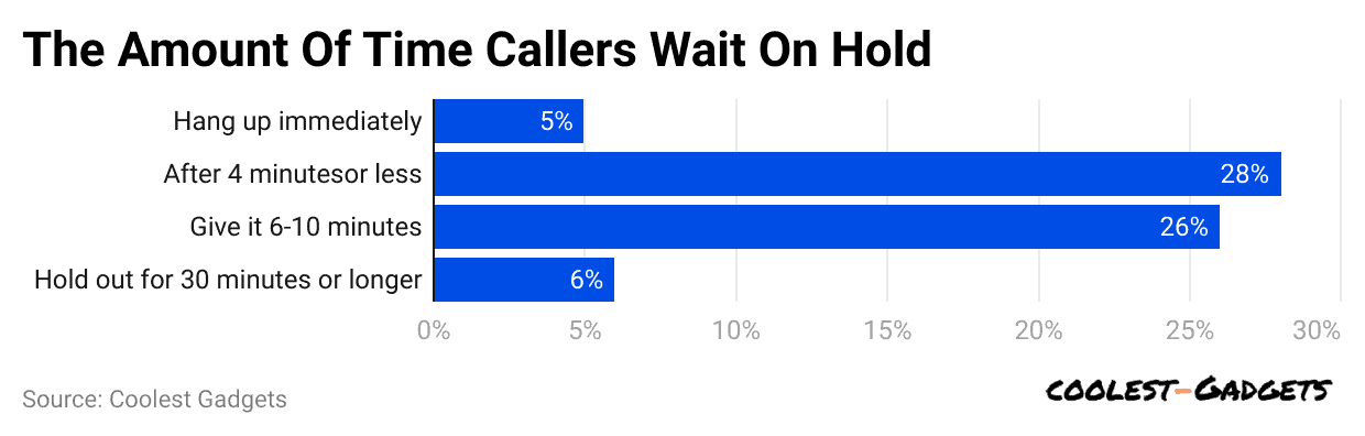 the-amount-of-time-callers-wait-on-hold