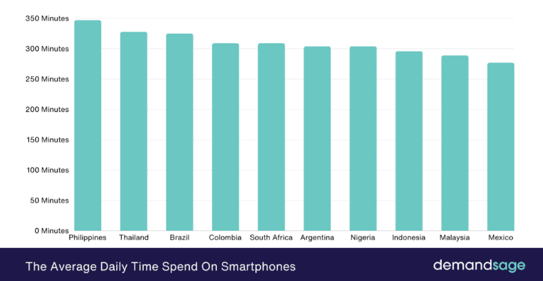 The average daily time spent on smartphones