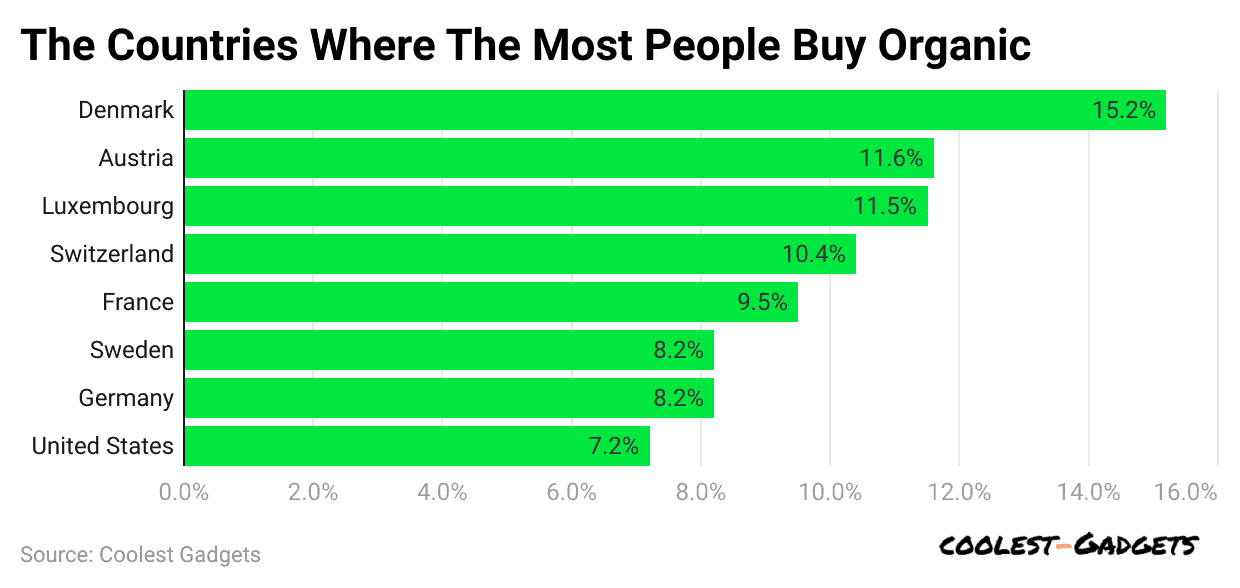 the-countries-where-the-most-people-buy-organic
